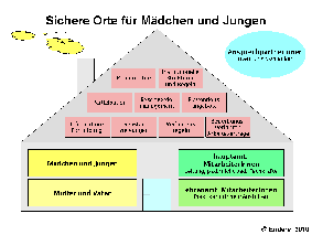 Sichere Orte fr Mdchen und Jungen